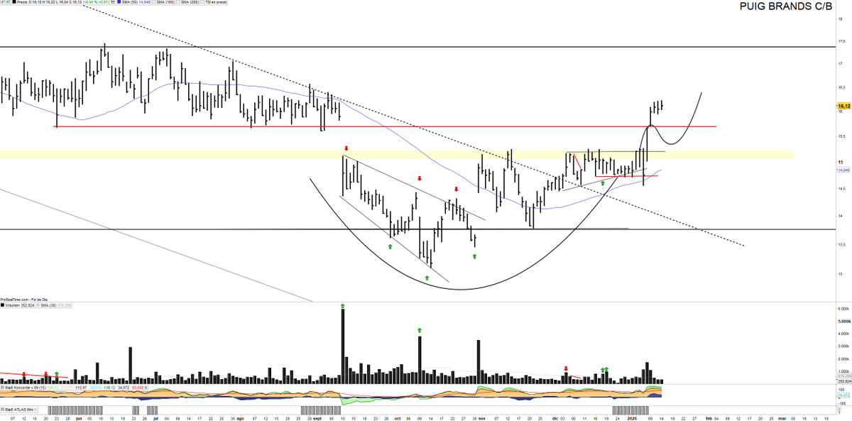 Los regalos dieron buen resultado 

2/2 

$PUIG &amp; $GRF