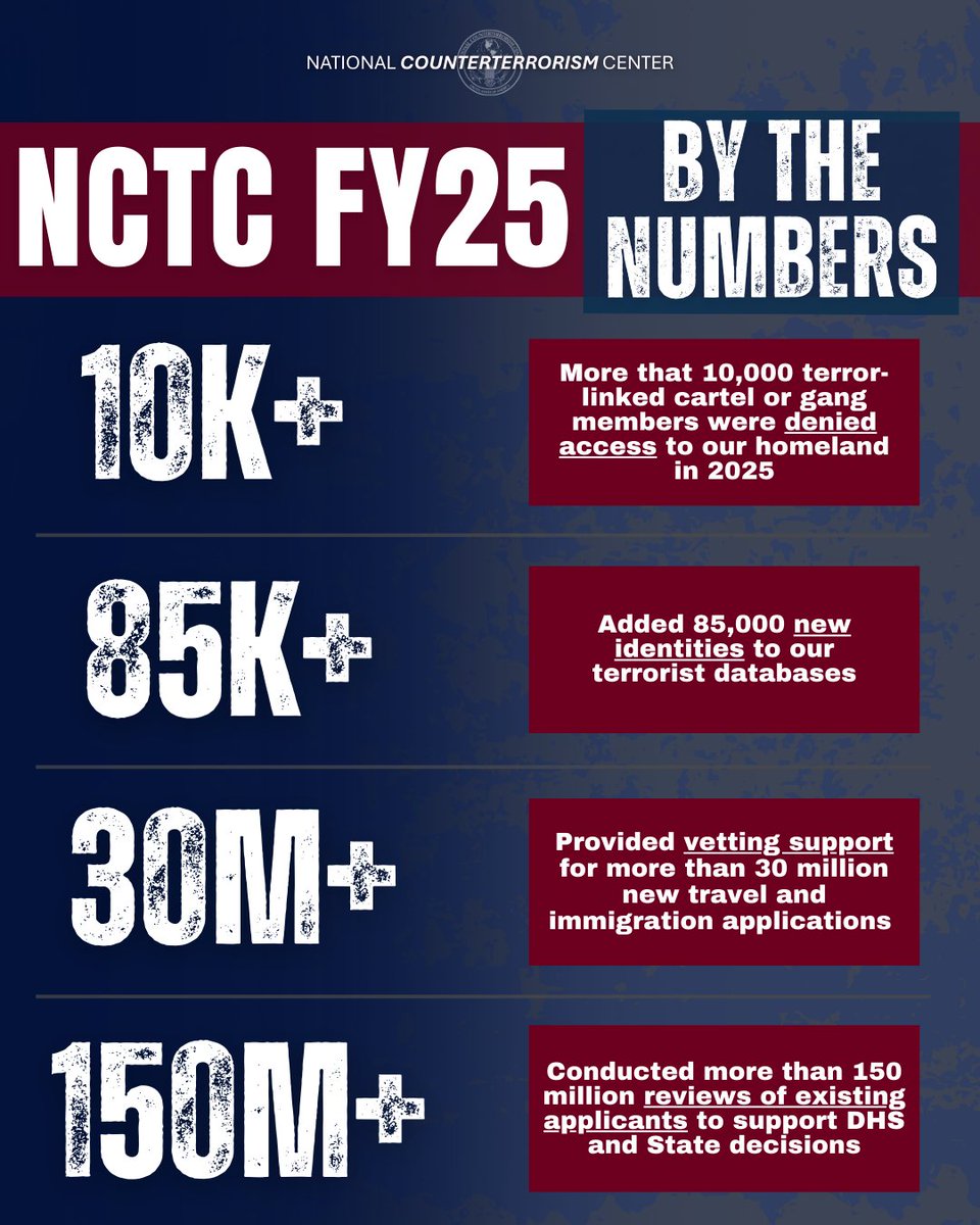 NCTCKent's tweet image. Thanks to actionable NCTC intelligence, U.S. law enforcement stopped more than 10,000 terror-linked cartel or gang members from accessing our homeland in 2025, leading to denials of U.S. entry, new investigations, and visa revocations.

Last year, @POTUS directed NCTC to help…