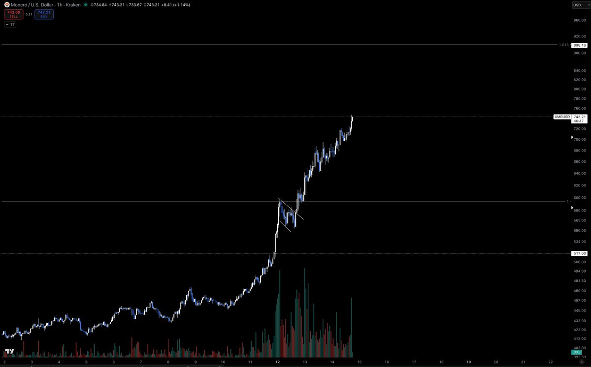 analyzedge's tweet photo. $XMR 900 usd incoming

#Monero https://t.co/CqO3SOsrfw