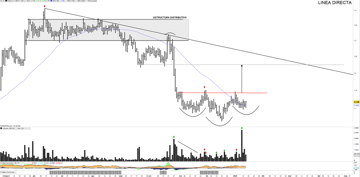 Saul_Investings's tweet photo. #LINEADIRECTA $LDA 1,118€. Ya sabéis que del lado fundamental la empresa me parece que lo está haciendo genial, el año pasado me centré mucho en ella y dio buen resultado.
Ahora la situación técnica es compleja, pero vuelve a levantar cierto interés en mi.
Si bien no me gusta que se pierda tendencia y menos aún que el apoyo sea por debajo de zonas estructurales clave, puede estar realizando una figura de vuelta al estilo HCHi.
Del lado corto plazo tiene buena pinta, del lado medio plazo tiene mucho que hacer.
