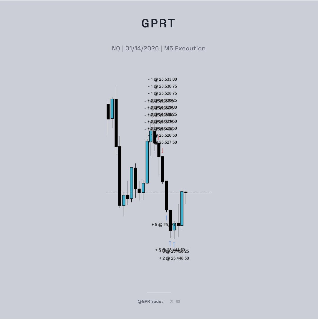 $NQ 01/14/2026 

-Phases of price logic E-R-E 
-SMT fill w/ES
-NWOG and PW-L as open draw
-YM ERL open draw as extra confluence for continuation lower