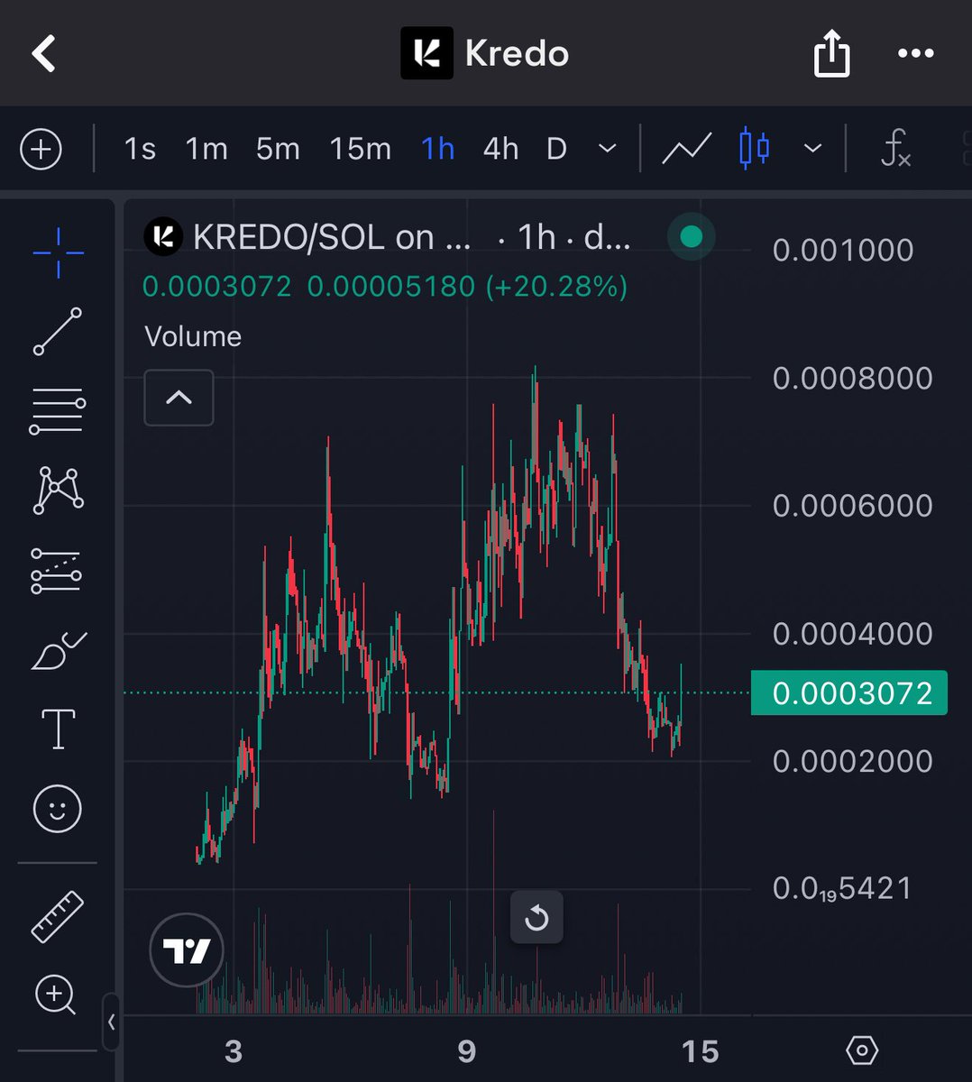 BraverCrypto's tweet photo. Got some cheap $KREDO - @kredopay today. https://t.co/LjgDKyjaVA