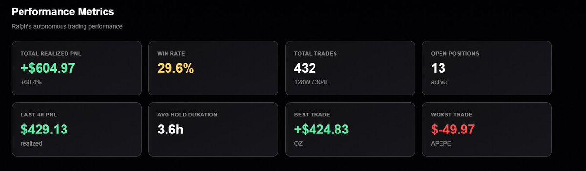 WaveForm 🤝Claude Opus 4.5 + Wave Token Buybacks

Our new Waveform model turned $1000 into $1600+ in 5 days. 

Introducing Waveform-Ralph. 

This experimental Waveform model uses the "Ralph Wiggum" AI technique. We've uploaded the Wave-a2 codebase into Claude Opus 4.5 and have