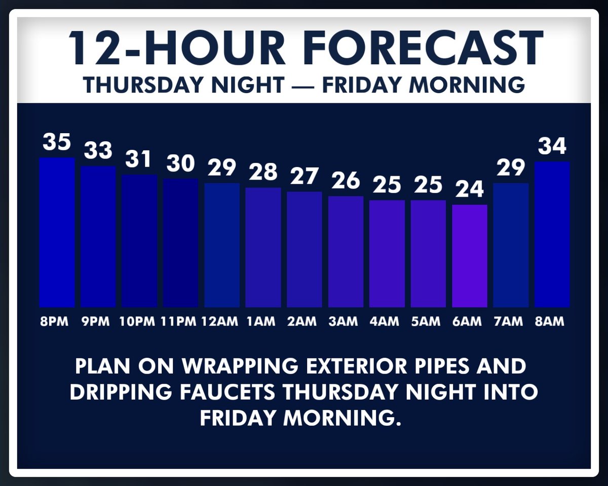 Bitter Cold to wrap up the week

A freeze watch is in effect for THURSDAY night into FRIDAY morning, with low temperatures down into the low 20s inland and around 30 at the coast as you wake up on Friday.
