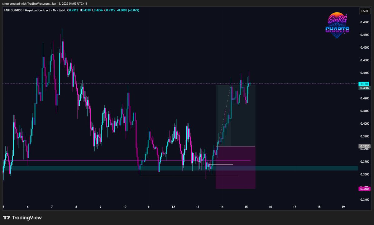_SinRG's tweet image. FARTCOIN | LONG | 1.44R
- VAH and DAILY FVG retest
- PWH swept 
- H1 CISD with displacement

#chromatrading