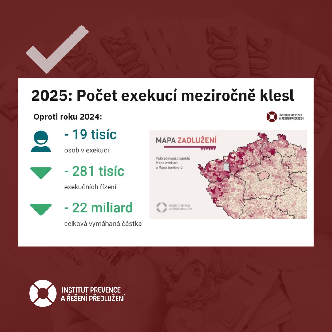 📉 #Exekuce za rok 2025: počet lidí v exekuci klesl pod 600 tis.!

✔️ Za předchozí rok klesl počet lidí v exekuci o 19 tis. na celkem 596 tis.
✔️ Podíl osob v exekuci meziročně klesl z 6,7 % na 6,5 %.
✔️ Počet exekučních řízeních klesl o 281 tis. na 3,058 mil.

📍 Pokračující