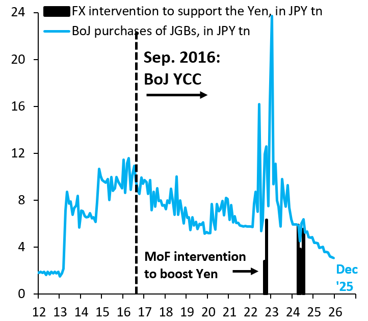 robin_j_brooks's tweet photo. The BoJ is still buying lots of JGBs (blue). As long as that's going on, it makes no sense for the MoF to intervene to strengthen then Yen (black). Such intervention quite simply can't work. If Japan wants a stronger Yen, BoJ needs to stop buying JGBs...
https://t.co/c0kFK8YY4t https://t.co/6ekvJGxSIn