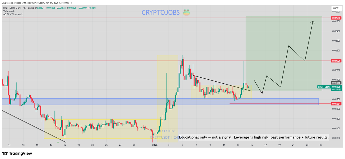 #BRETT - bullish breakout awaited! 📈

#trading #meme