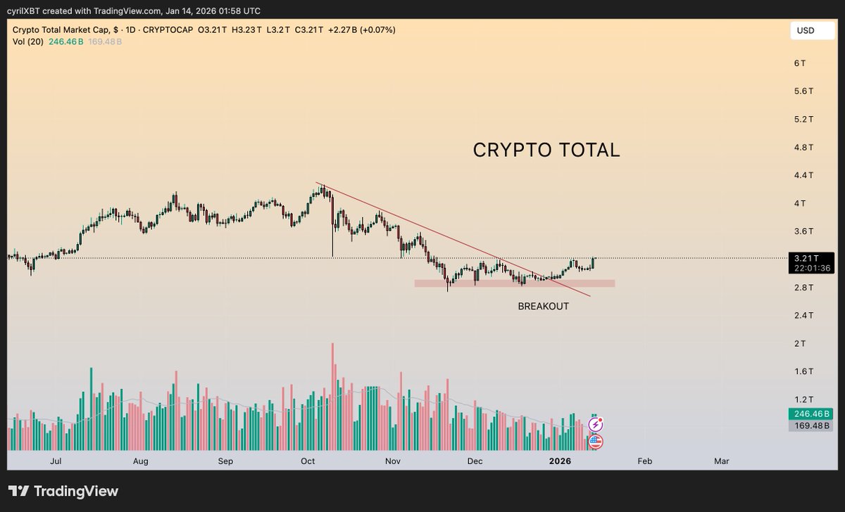CRYPTO TOTAL TOTAL market cap just confirmed a trendline break. Downtrend  from the highs is broken Structure shifted from distribution → accumulation  Price holding above reclaimed support Volume stabilizing after sell pressure