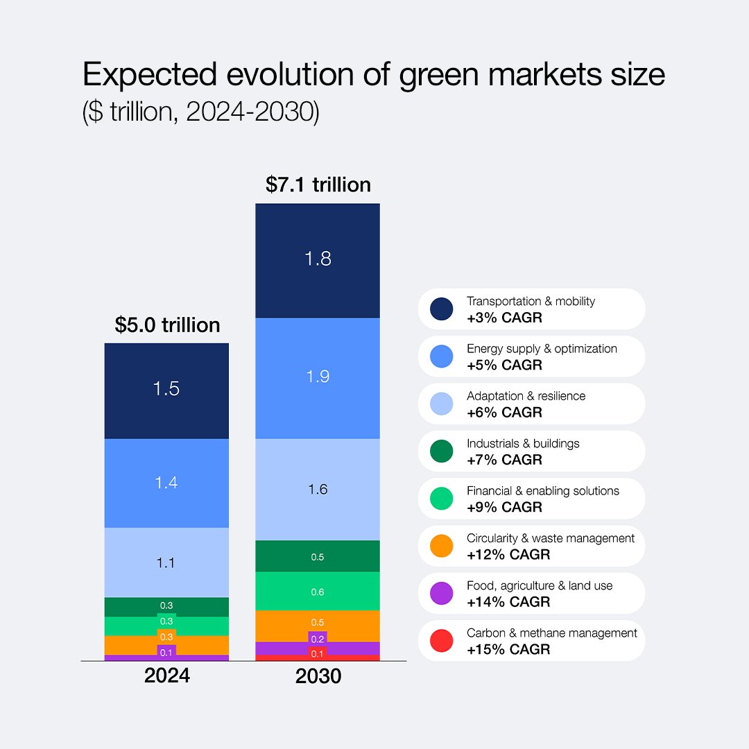 Did you know that the green economy is already a multi-trillion-dollar market? It generates more than USD 5 trillion in annual value today and is projected to reach USD 7 trillion by 2030.