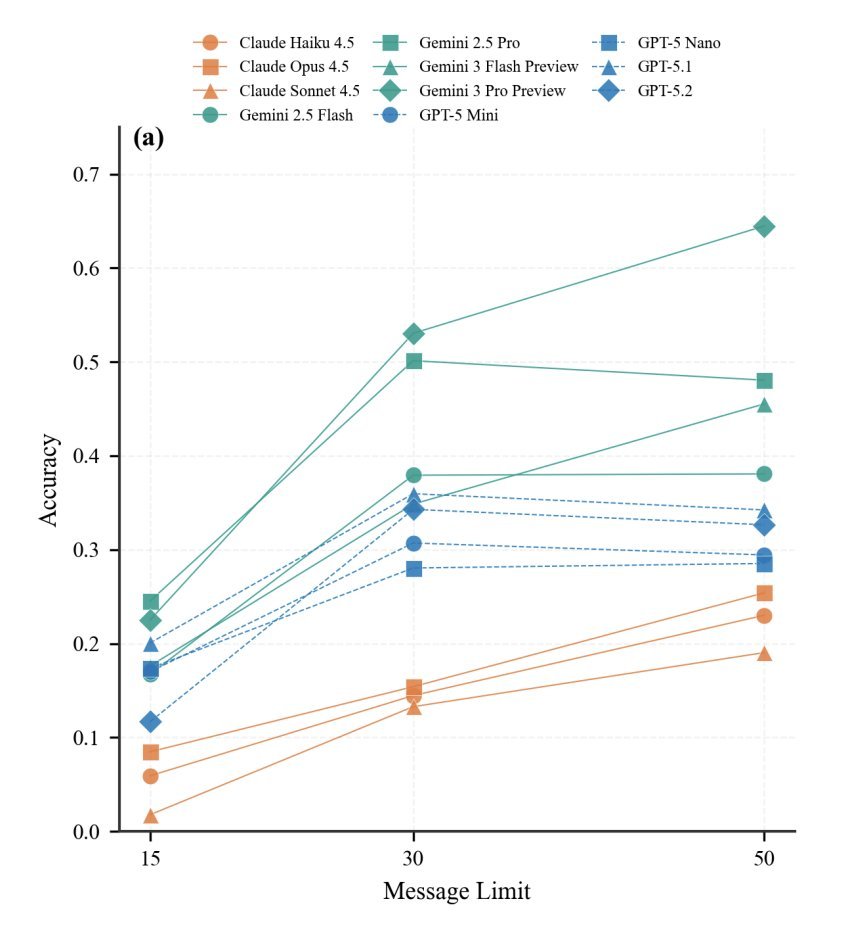 Accuracy vs message limit