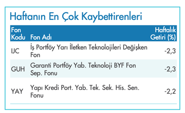 slipn3r's tweet photo. Bu Hafta En Çok Kaybettiren TEFAS Fonları💵

#IJC -%2,3
İş Portföy Yarı İletken Teknolojileri Değişken Fon

#GUH -%2,3
Garanti Portföy Yabancı Teknolojiler Fon Sepeti Fonu

#YAY -%2,2
Yapı Kredi Portföy Yabancı Teknolojiler Hisse Senedi Fonu https://t.co/W85rJ5ZdO9