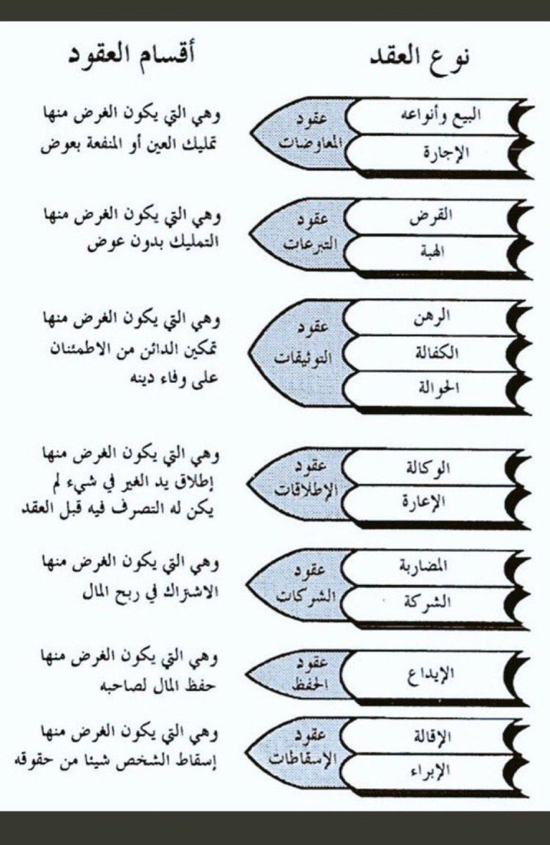 -

#قانون_كافيه 

   أنواع العقود وأقسامها :