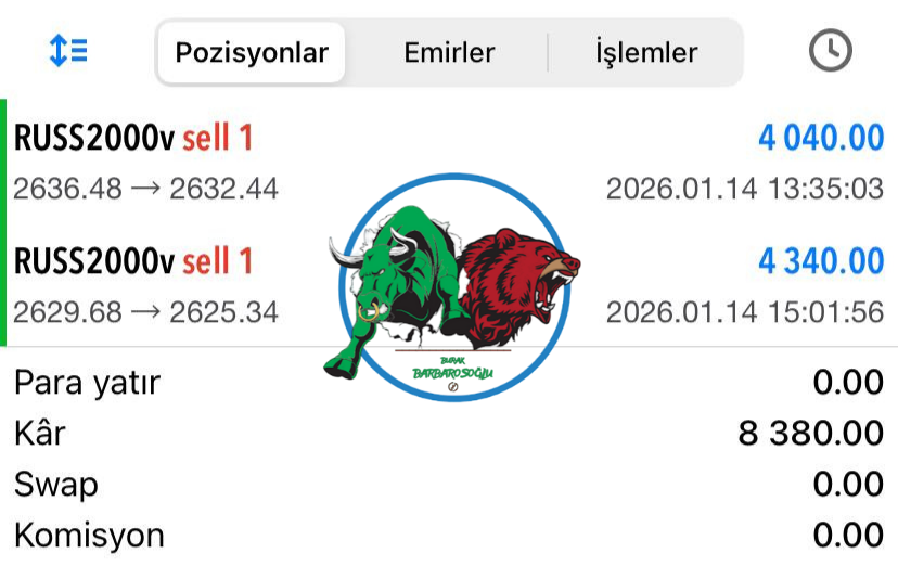 KALDIĞIMIZ YERDEN DEVAM EDİYORUZ. 🔥

2'DE 2 #RUSSEL2000 TP ✅

KAZANÇ: 8.380 $ (361.866 ₺) 🧿

İLETİŞİM: t.me/burakbarbaroso… ✨

8 YILDIR TÜM İŞLEM VE ANALİZLERİN ANLIK PAYLAŞILDIĞI ÜCRETSİZ AİLE GRUBUMUZDA HERKESE YER VAR.

İŞLEM KANALIMIZA BEREKETLİ OLSUN.