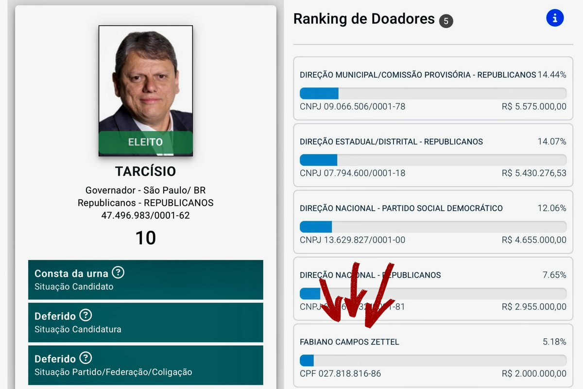 A imprensa não tá falando disso, mas o cunhado de Vorcaro, preso hoje, foi o maior doador de Tarcísio e Bolsonaro. E, como sempre, a direita reage com uma enxurrada de fake news pra desviar o foco.