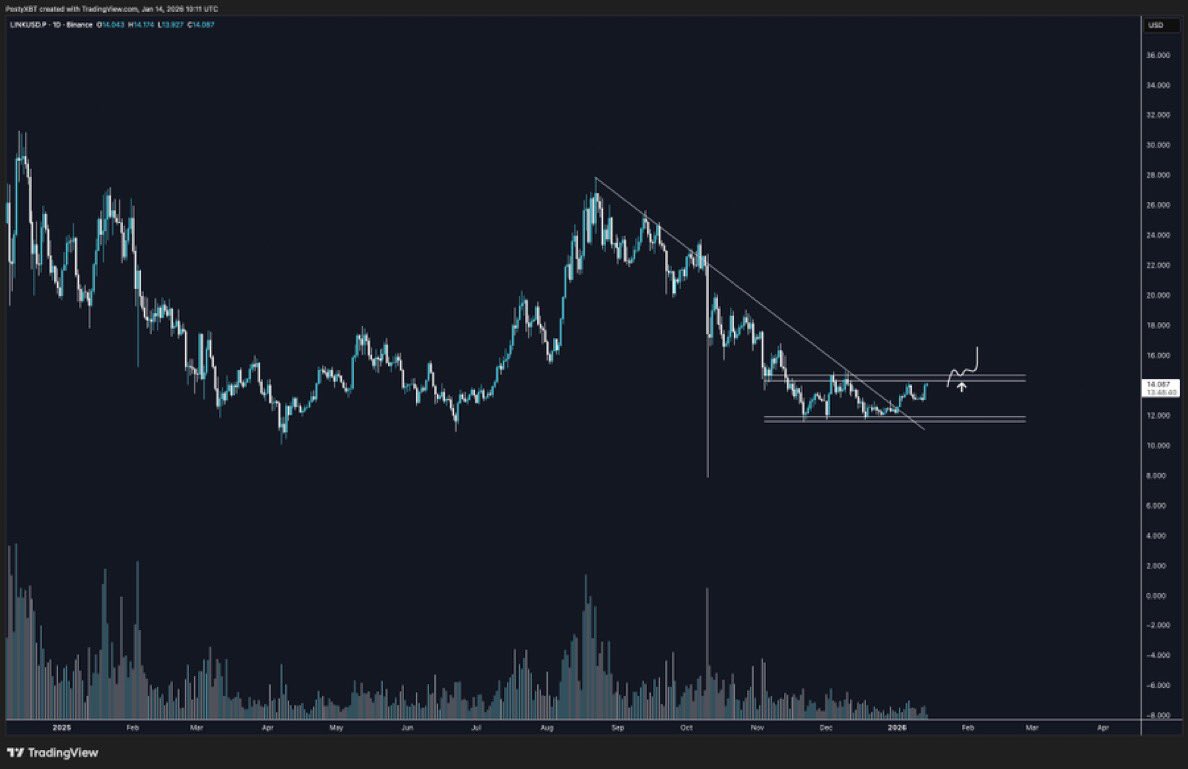 LINK There are signs that this 5 month downtrend is coming to an end but we  still need to see price above $15. Same situation for a bunch of alts right  now.