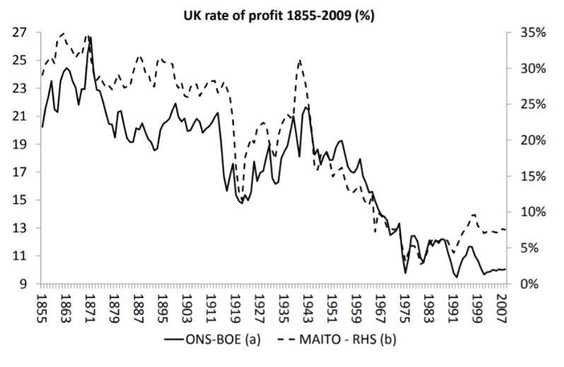 19Joeyo's tweet photo. @MuktiPill Overproduction and underconsumption are expressions of the core crisis of capitalism: overaccumulation. An abundance of use values and unprofitable surplus capital = the underproduction of exchange value and compels capital to increase the rate of exploitation. Living standards📉 https://t.co/mZ531QbxSq
