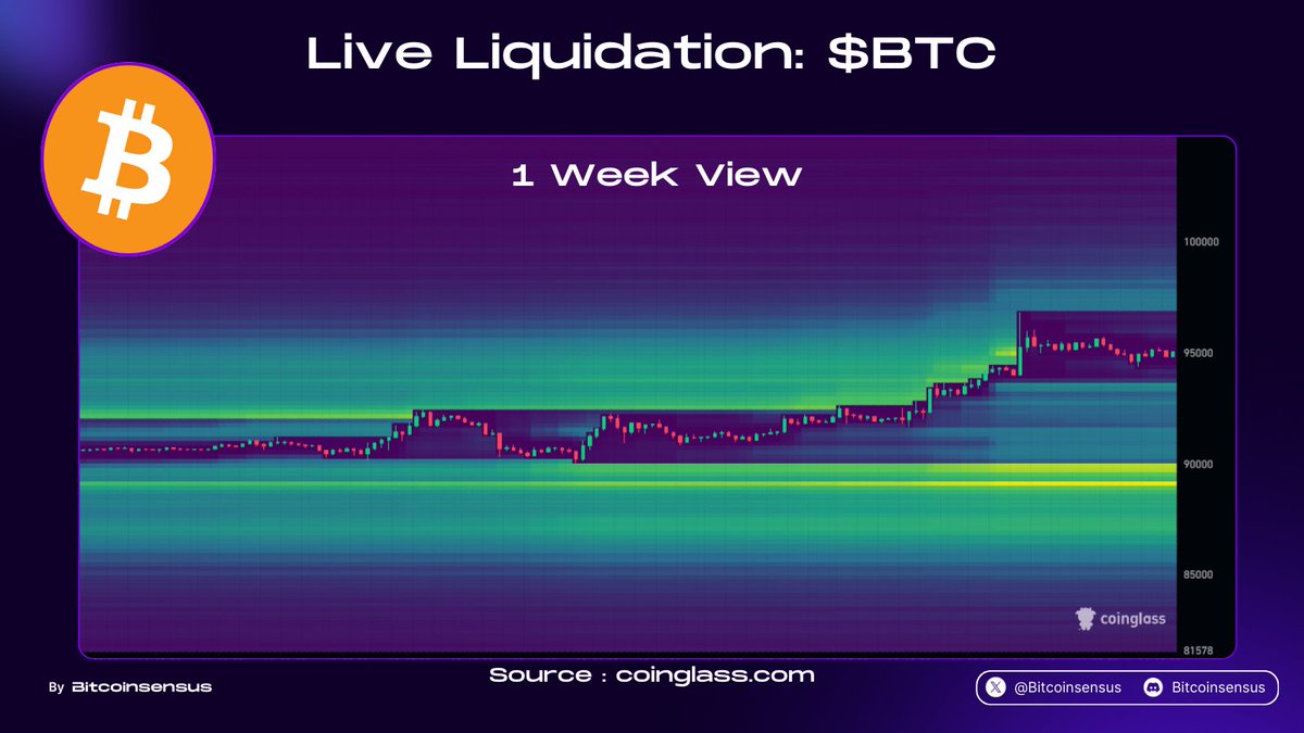 BTC LIQUIDITY WATCH 📊 📈 Longs just got wiped above $95K — price now  ranging Thick liquidity zones sit below ~$90K — prime sweep targets  #Bitcoin #Crypto