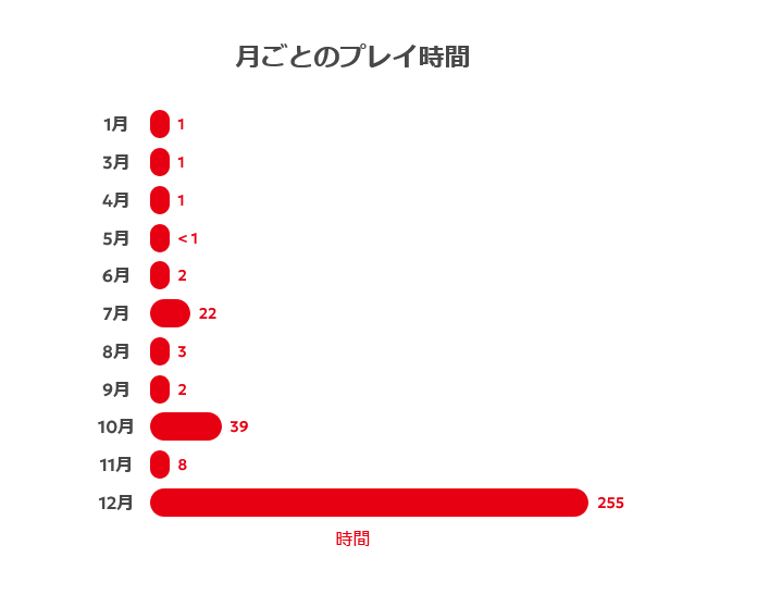 2025ポケモンしかしてなかったとか…
そして色厳選やっていたから時間が酷い
 #NintendoSwitch2025