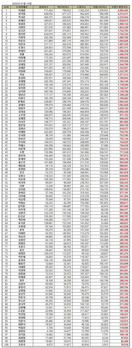 eternaleunjung's tweet image. Drama Actor Brand Reputation | January 2026

#35 Hahm Eunjung

#FirstMan #첫번째남자
#Eunjung #은정 #HahmEunjung #함은정