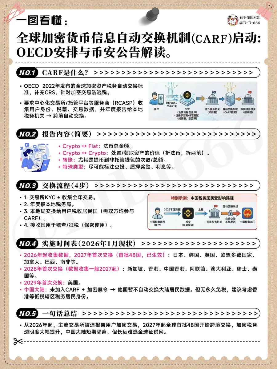 加密货币也不再加密了？ 兄弟们，事实可能就是这样，2026年币圈收入也要交税了。  在全球政府普遍缺钱的当下，没有税局之手到不了的地区，币圈不要存有任何幻想。 关于CARF 相关问题整理此文。 CARF机制： 加密资产报告框架（Crypto-Asset  Reporting Framework，简称CARF ...