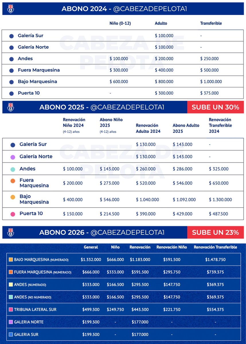 La escalada de precios en Azul Azul no se detiene: 
📈 2025: Subió un 30% vs 2024. 
📈 2026: Sube otro 23% vs 2025.
Un alza acumulada gigante que no se condice con la "experiencia estadio" que vivimos desde el 2024. El bolsillo del hincha tiene un límite. 🏟️💸 #UdeChile #AzulAzul