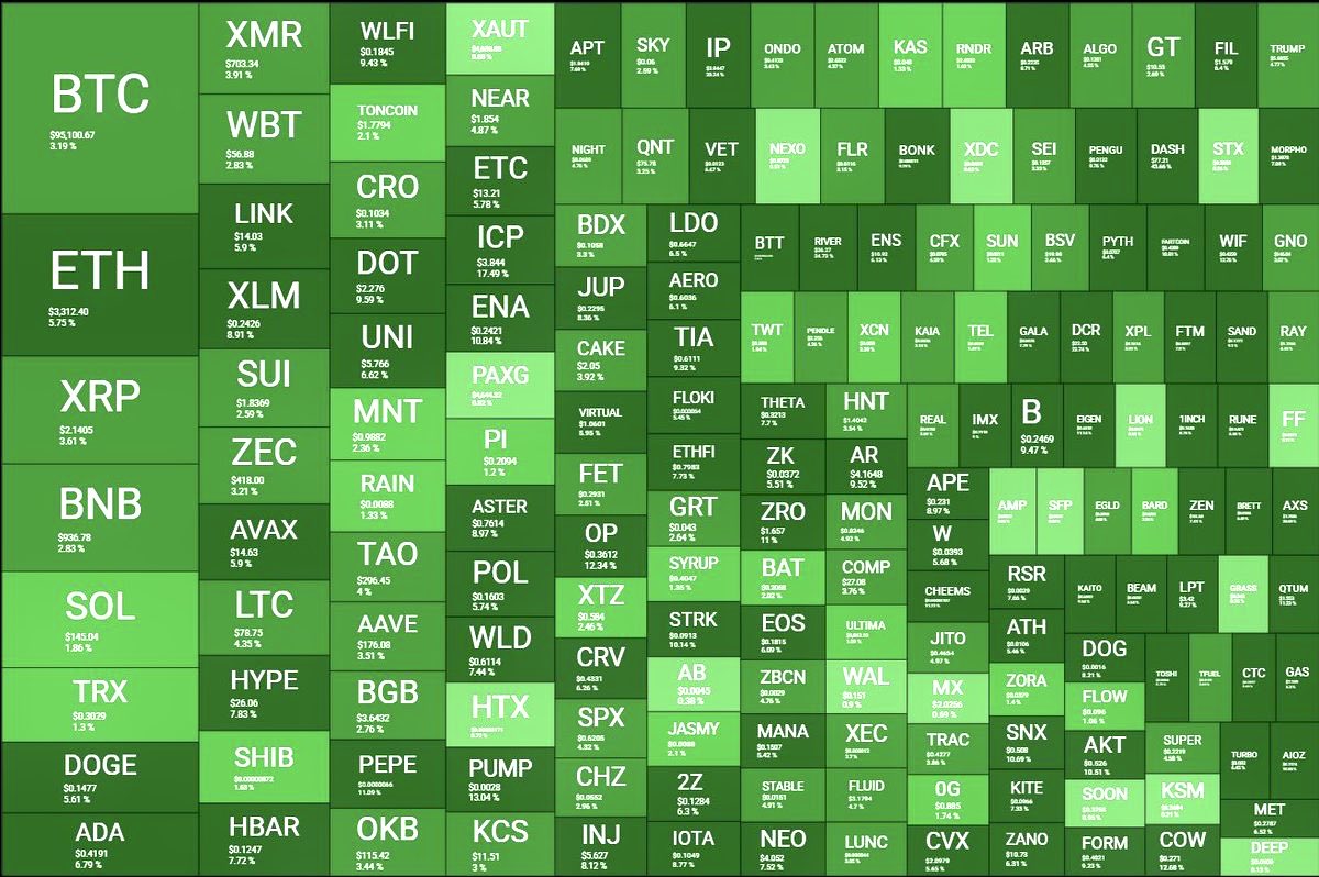 The Crypto Market added $130,000,000,000 overnight. Bitcoin > Altcoins >  Memecoins.