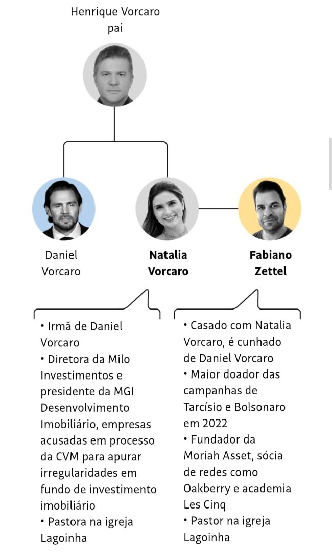RogerioCorreia_'s tweet image. As conexões estão escancaradas.
Daniel Vorcaro, Fabiano Zettel e Natália Vorcaro formam um mesmo núcleo familiar, empresarial e religioso, com atuação na Igreja da Lagoinha e relações com o sistema financeiro.

Na #CPMIdoINSS, já apresentei requerimentos convocando Vorcaro, e…