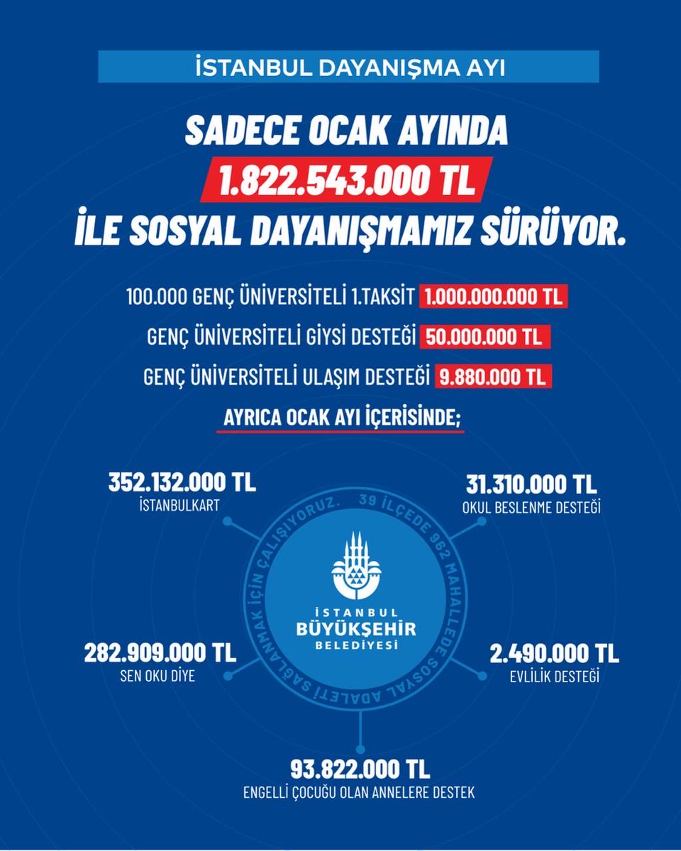 nuriaslan_tr's tweet image. İstanbul’un bütçesi İstanbullunundur. 

Ocak ayında vatandaşlarımıza 1.822.543.000 TL tutarında sosyal destek sağladık.