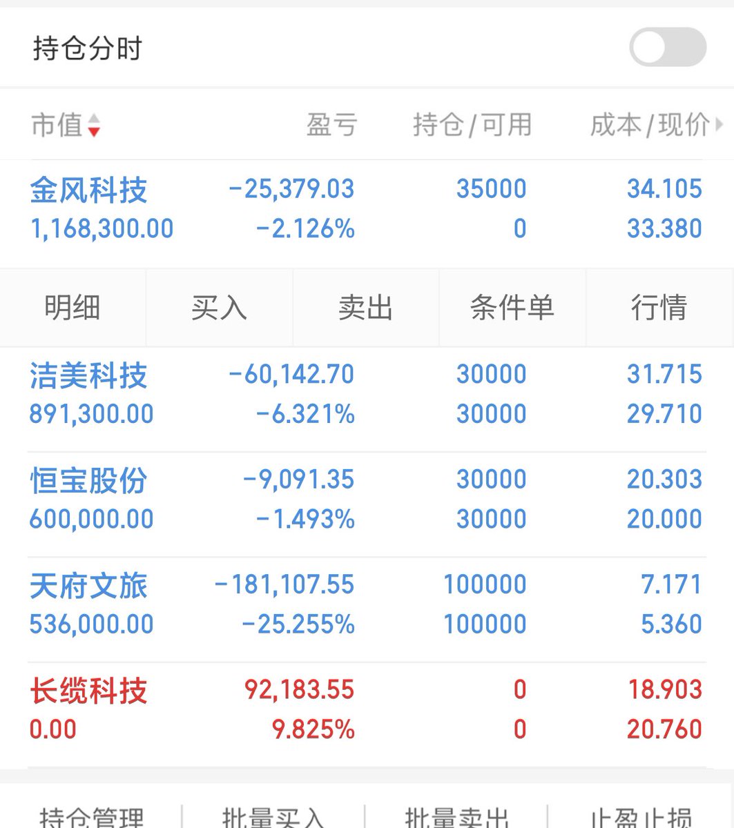 今日盘中布局金风科技002202 明日早盘关注走势，近期行情浮动较大，切勿错过卖点，盈利目标5个点。（合作私我）  1月15日A股大概率低开震荡后小幅反弹，沪指核心区间4100-4160点。建议5-7成仓，逢低布局AI应用、低估值消费，冲高减仓高位股。 #中国股市#