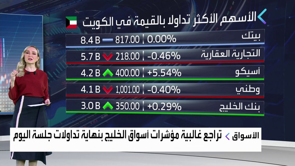 مكاسب لمؤشر السوق السعودية وتراجعات في أسواق الخليج والبورصة المصرية بنهاية جلسة اليوم جرس الإغلاق _Business 