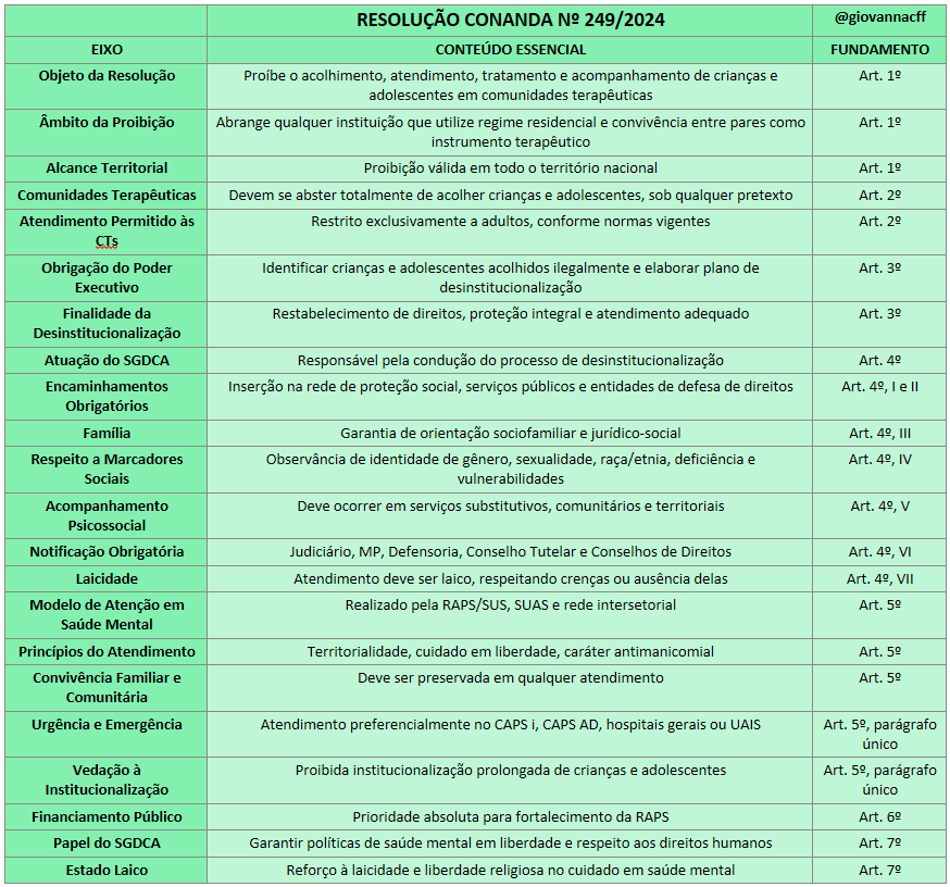 giovannacff's tweet photo. 📌 Tabela esquematizada sobre a Resolução nº 249/2024 do CONANDA: 

➖ Dispõe sobre a proibição do acolhimento de crianças e adolescentes em comunidades terapêuticas. https://t.co/NRYumRPqR2
