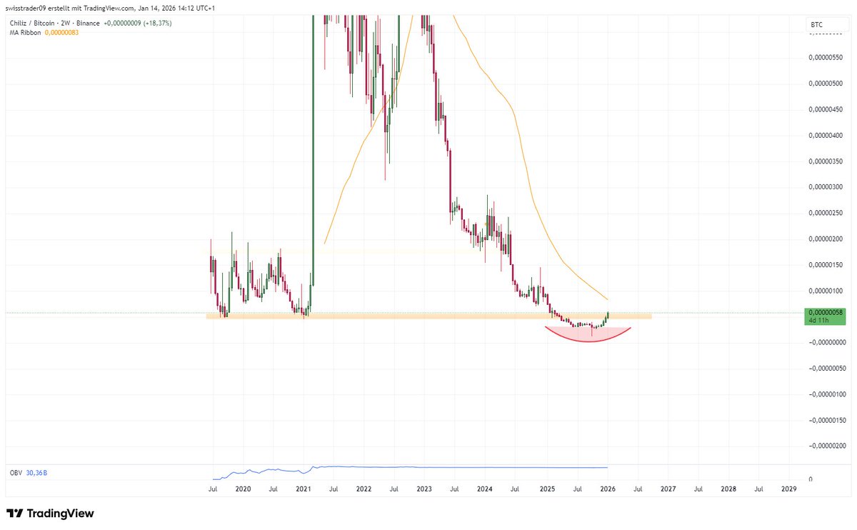 exposed myself on $CHZ spot wise

leading sports blockchain with WC 26 coming up

TA wise, absolutely primed strucutre both on the usd and btc pair ! huge deviation could occur, with prices rallying 2/3x witin a few weeks to months