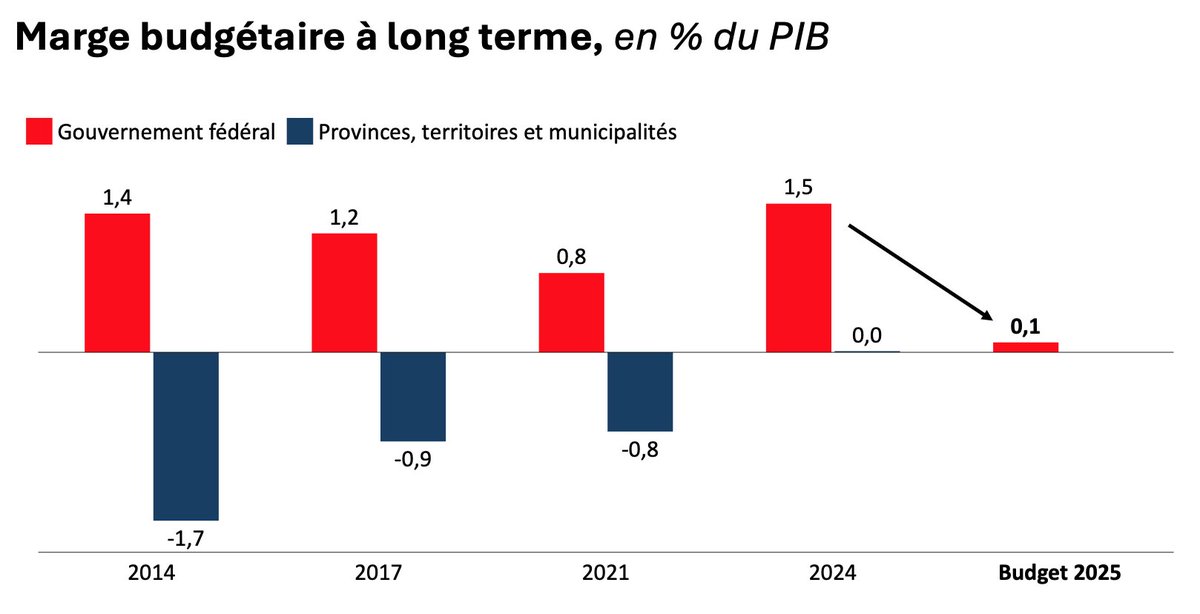 Le fédéral a dilapidé toute la marge budgétaire canadienne, et les provinces en paieront le prix

Les adversaires de l’indépendance du Québec s’accrochent inlassablement à la même rengaine : le Québec ferait soi-disant des gains à l’intérieur du Canada. Pourtant, l’histoire