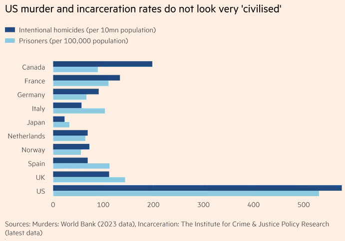 Great to see <a href="/martinwolf_/">Martin Wolf</a> giving it back to our brethren in the US of A

A select caste push an agenda that UK/Europe is a dangerous place, at war with itself, racist and consistently limiting free speech

However, when you look at the evidence, it's nothing more than projecting