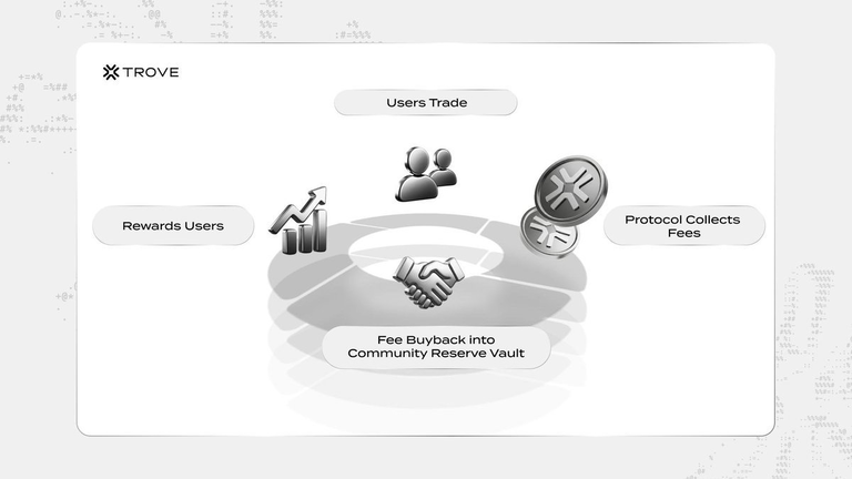 $TROVE will be THE token.

not just a ticker. its the coordination layer for the ecosystem: the thing that aligns users, builders, and the protocol itself.

if you believe the product should reward participation and long-term contribution, our token is how you encode that into