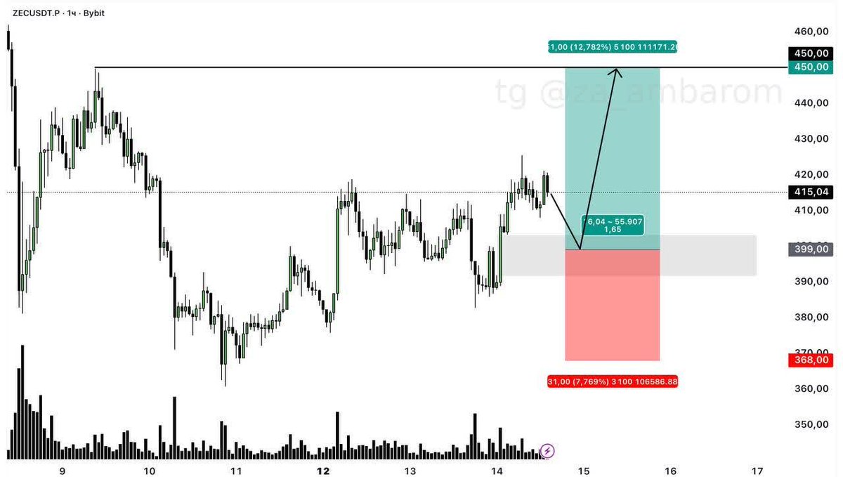 Abuzzza's tweet photo. #ZEC / USDT — LONG

Entry: $399 (limit)
TP: $450
SL: $368
Risk: 2%
Privacy narrative is still intact.
Waiting for a pullback into my zone of interest, then opening a long targeting the $450 highs.
NFA. Manage risk. 📈 https://t.co/4vCAMDwfGd
