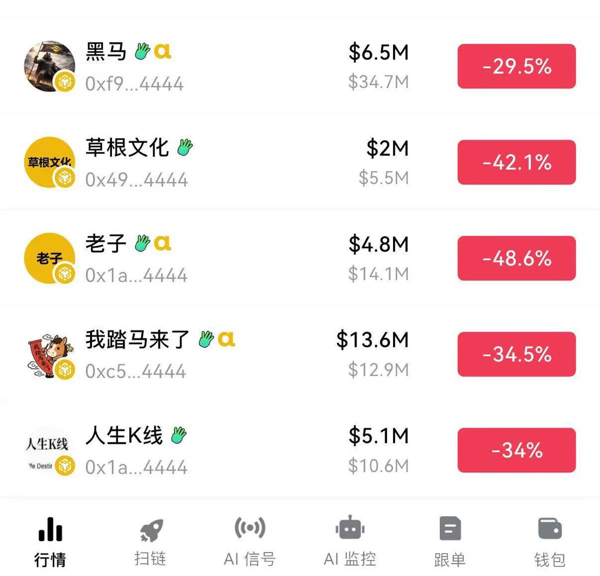 CZ在AMA中说，支持真正的基于中文互联网文化的ip meme 老的夫妻角度基本宣告GG😭 再也不格局了，BSC情绪一过啥都跌回去…… 一天一个想法