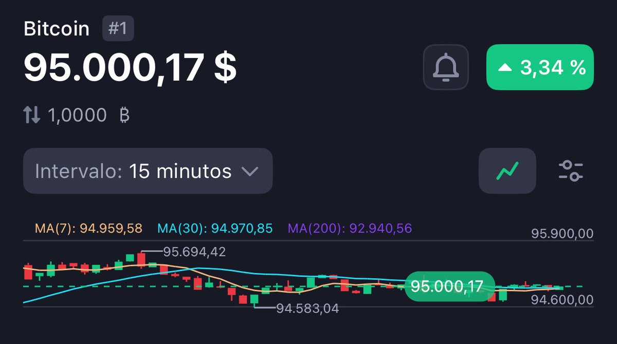 La pelea que está tiendo Bitcoin con los $95k me tiene cachondo perdido. $ BTC