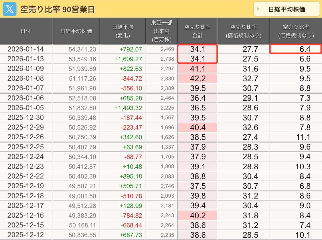 ❣️日本株の空売り比率が低下 空売り比率が34.1%と非常に低くなっています。 特に個人の空売り(価格規制なし)が6.4%と、稀に見る数値ですね。  まぁ現状の高市トレード2の勢いを前にして売る人は少ないでしょう😅 ただこういう状況で何かしらのショックが発生した場合には ...