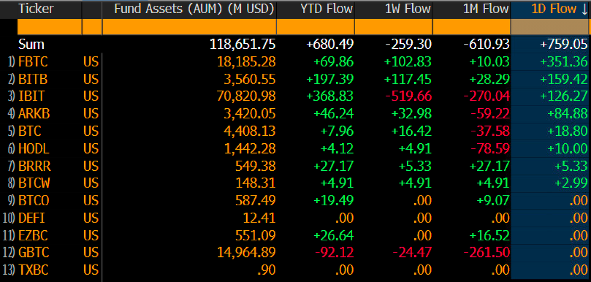 Bitcoin ETFs had Big Day with $760m in flows. They needed it, started year real strong, dipped and now made it up, YTD above water. Check out the YTD flows every one is seeing action (this was like when 10 kids on my 8th grade bball team scored in game the other night, you love