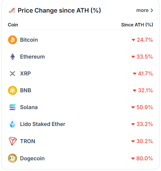 最新数据显示：尽管近期反弹，比特币和以太坊距历史高点仍有较大差距