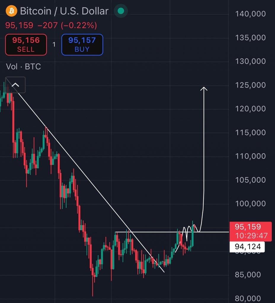 TheCryptoKazi's tweet image. The final dip is over. 

When you see the candles Bitcoin is about to print, you’ll remember what a real bull market feels like. 

Are you ready? 👀