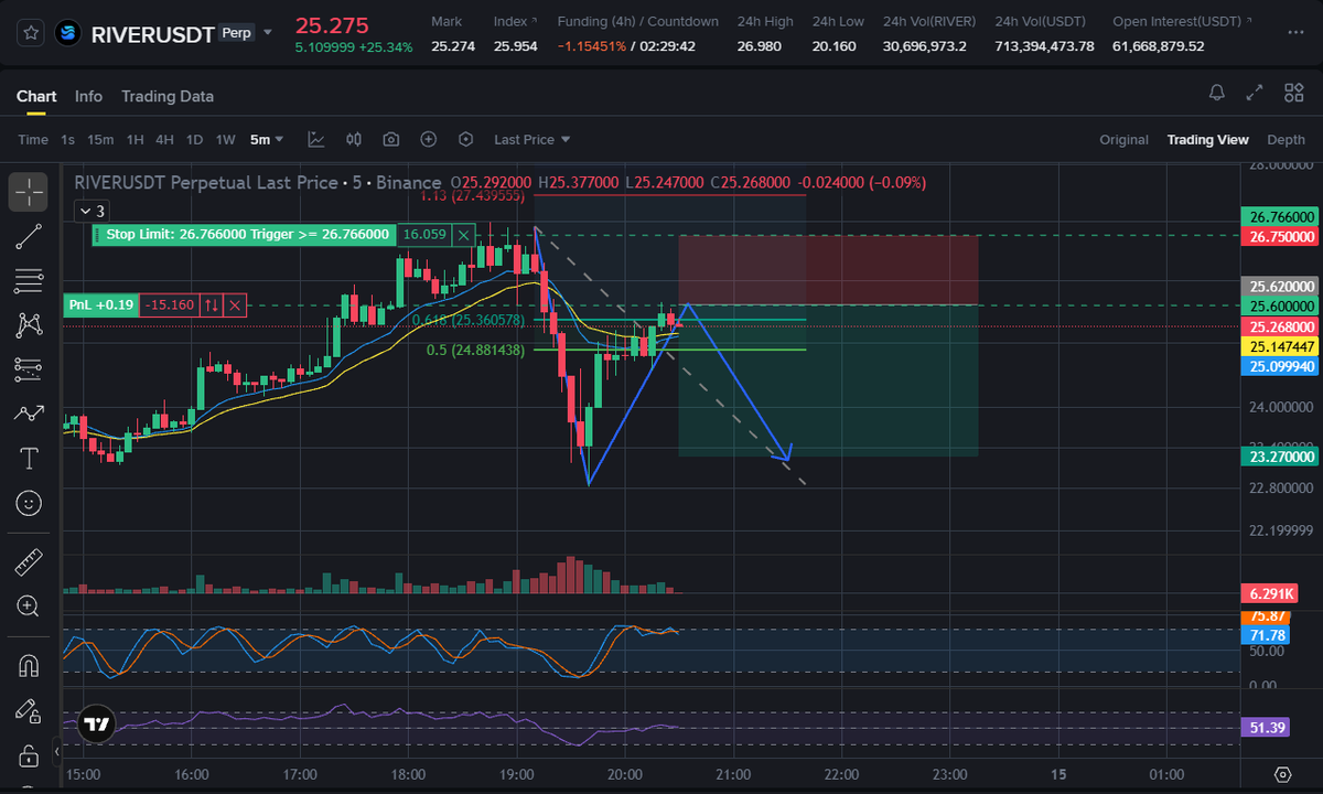 Justforname3112's tweet image. #trade4
$RIVER
river baru baru mengalami penurunan 
gua entry di posisi retestnya 
gua expect bakal lanjutin penurunannya 
RSI 5M udah oversold 
jangka pendek dia akan mengalami penurunan sampe dengan support di TF 1H 
kali ini gua pake RPT dan SL, belajar dari kesalahan