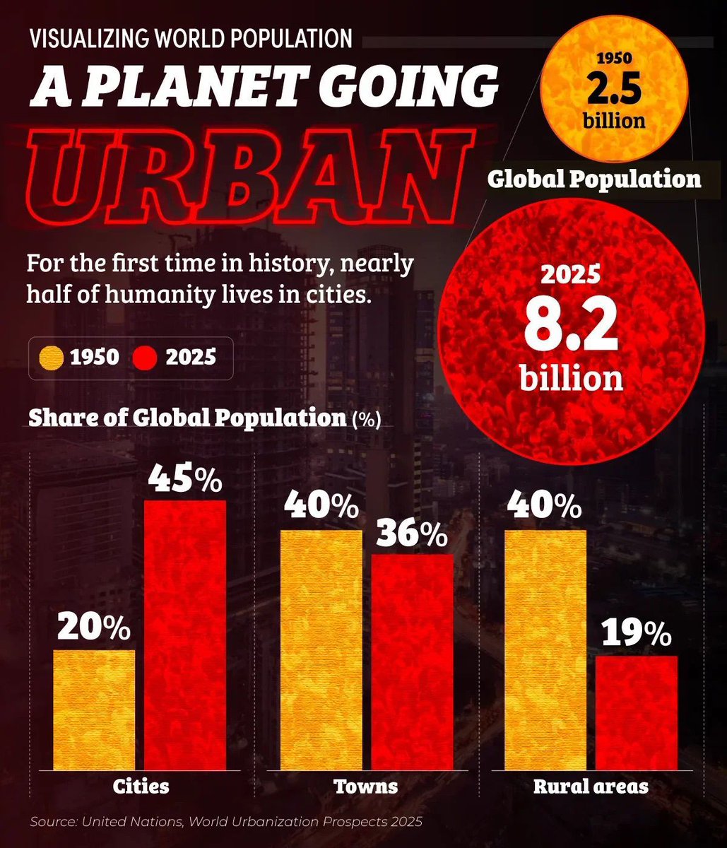 From villages to cities! 
In 1950, just 20% of the world lived in cities. By 2025, that figure has risen to 45%—nearly half of humanity, out of 8.2 billion people. Urbanization is reshaping how we live, work, and plan for the future.