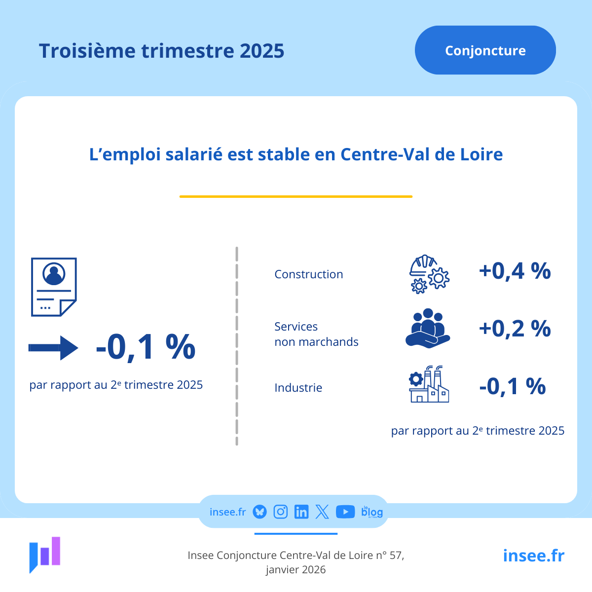#Conjoncture 📊 | En #CentreValdeLoire, l’#emploi salarié est quasiment stable au troisième trimestre 2025 et il augmente dans le secteur de la construction pour la première fois depuis 2022. Consultez notre publication 👉 insee.fr/fr/statistique…