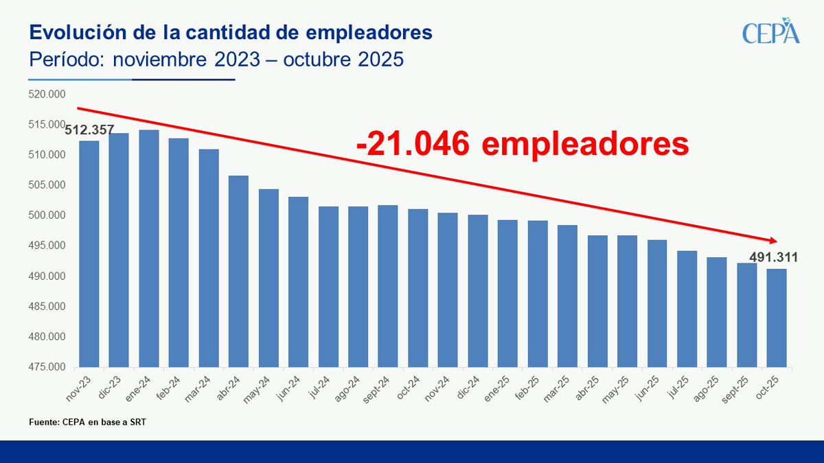 Juli_Strada's tweet photo. Se profundiza la destrucción del entramado productivo argentino: 912 empresas menos en octubre y 21.046 desde que asumió Milei 

Según datos de la Superintendencia de Riesgos del Trabajo, desde noviembre de 2023 hasta octubre de 2025 se registró una sensible destrucción del entramado productivo y laboral: 

🔸 21.046 empresas menos 
🔸 272.607 puestos de trabajo registrados perdidos