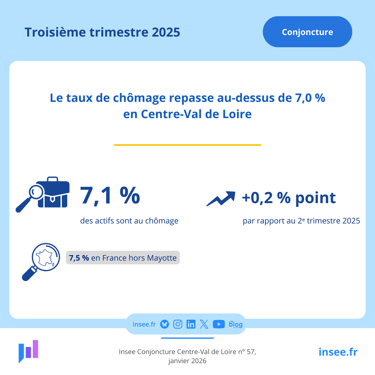 #Conjoncture 📊| En #CentreValdeLoire, le taux de #chômage s’était stabilisé en dessous de 7,0 % en 2024 après une hausse continue tout au long de l’année 2023. Au troisième trimestre 2025, il atteint 7,1 %. Consultez notre publication 👉 insee.fr/fr/statistique…