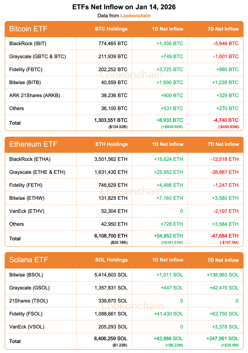 比特币、以太坊、Solana ETF资金流向更新：日内流入强劲，周度表现分化