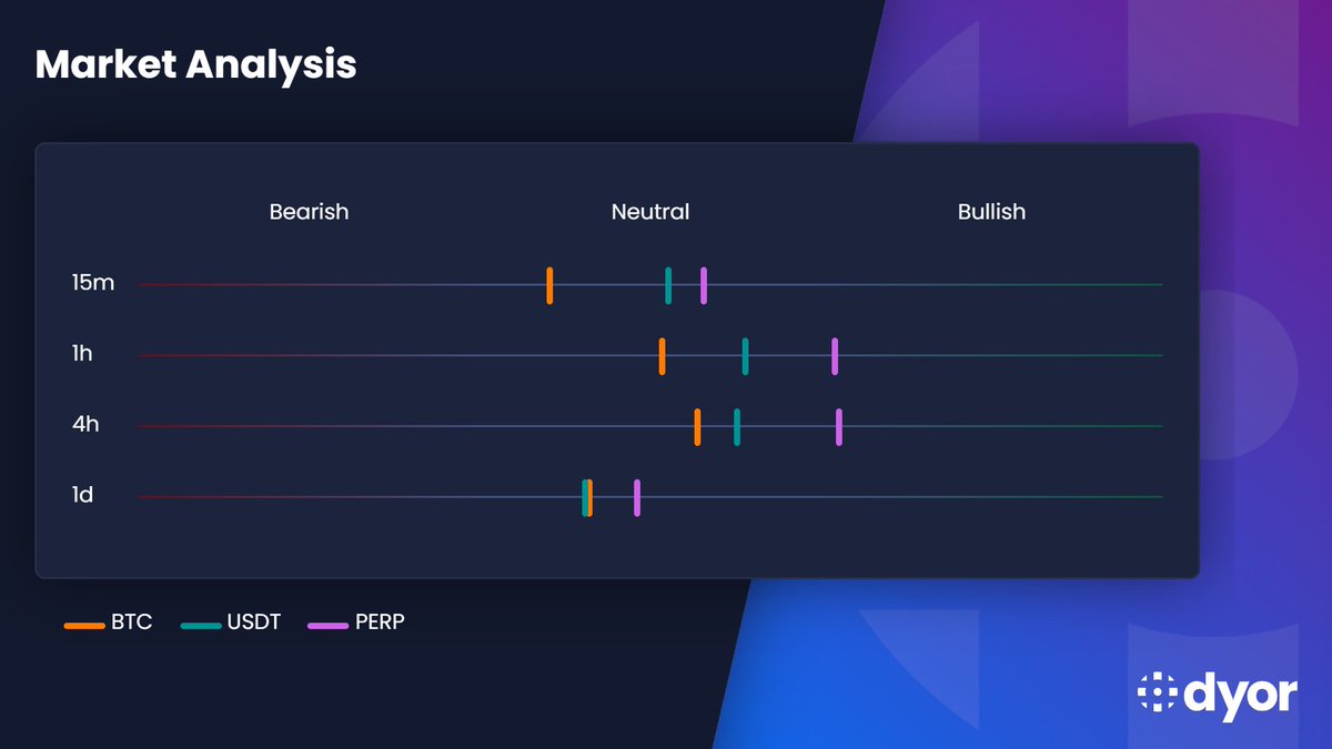 Mixed crypto mood: PERP leads with bullish intraday momentum, USDT alts  mildly positive, while BTC lags and daily trends lean negative. Cautious  short-term risk-on. 📉📈